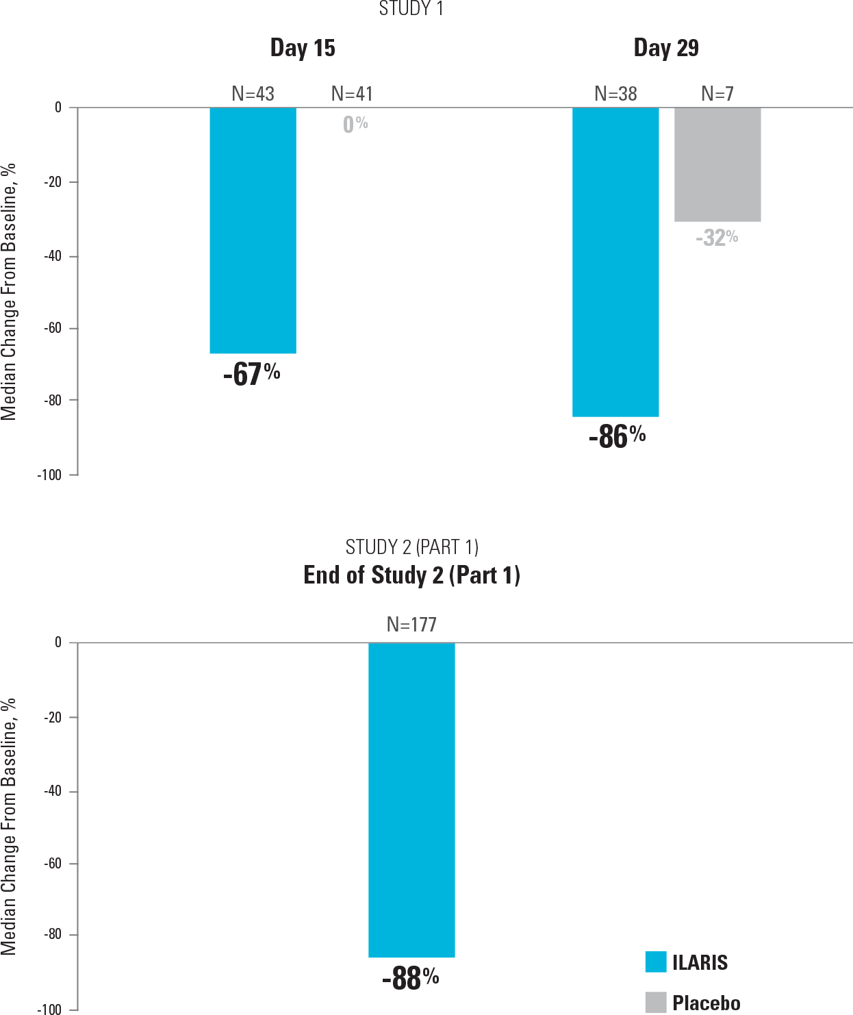 Graph depicting median reduction in number of active arthritic joints in study 1 and study 2, part 1 (ILARIS vs placebo)